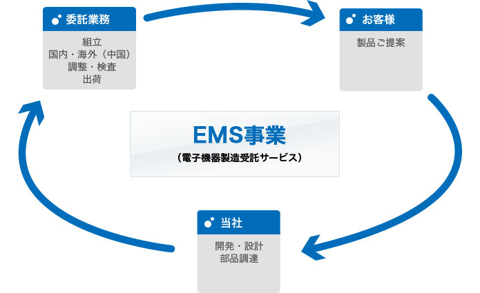 EMS事業