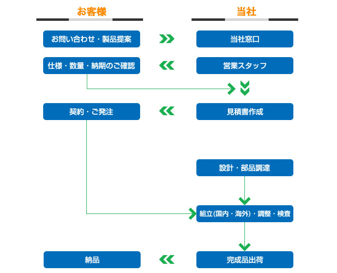 ご提案から製品化までのお手伝い